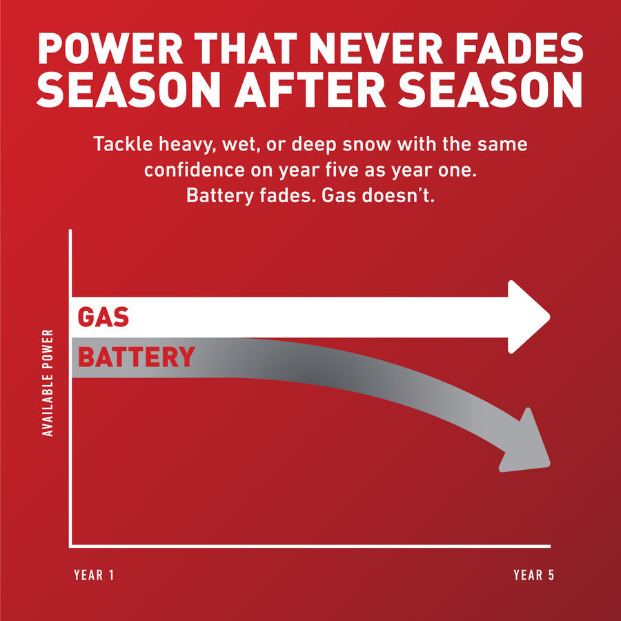 Power than never fades season after season. Tackle heavy, wet or deep snow with the same confidence on year five as year one. Battery fades. Gas doesn't.