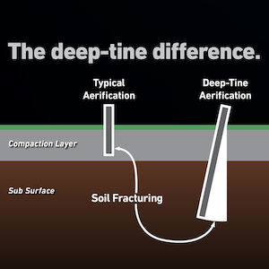 Adjustable Soil Fracturing Capabilities