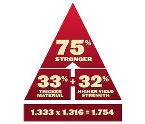 7-Gauge, High-Strength Steel