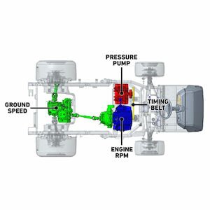 Ground Speed Proportional